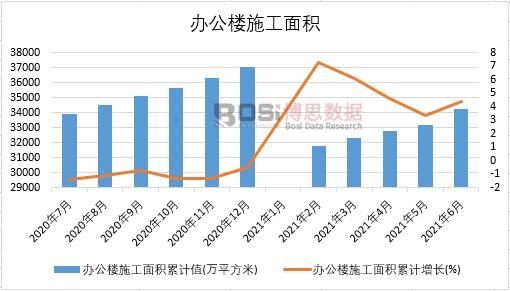 2021年上半年中國辦公樓施工面積月度統(tǒng)計(jì)