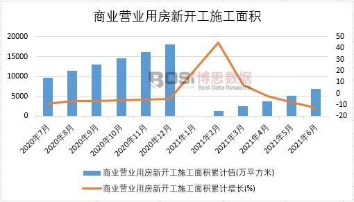 2021年上半年中國商業營業用房新開工施工面積月度統計