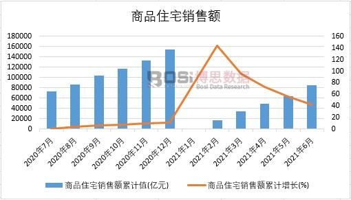 2021年上半年中國商品住宅銷售額月度統(tǒng)計