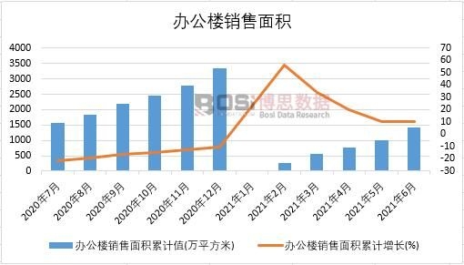 2021年上半年中國辦公樓銷售面積月度統計