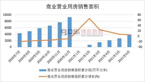 2021年上半年中國商業(yè)營業(yè)用房銷售面積月度統(tǒng)計