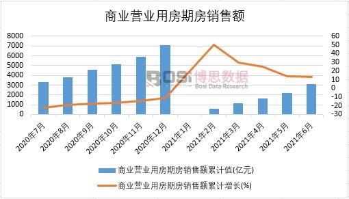 2021年上半年中國商業營業用房期房銷售額月度統計
