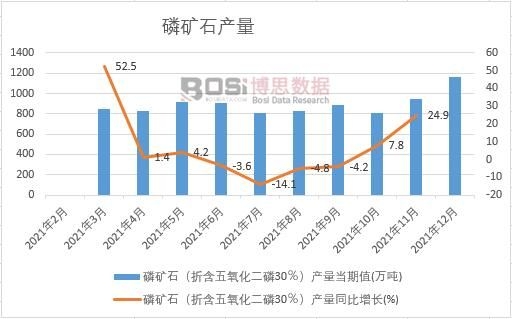2021年中國磷礦石產量月度統計表【圖表】各省市產量數據統計匯總