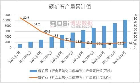 磷礦石(折含五氧化二磷30%)產量累計值