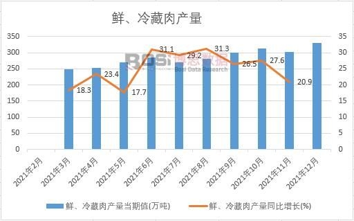2021年中國鮮、冷藏肉產(chǎn)量月度統(tǒng)計表【圖表】各省市產(chǎn)量數(shù)據(jù)統(tǒng)計