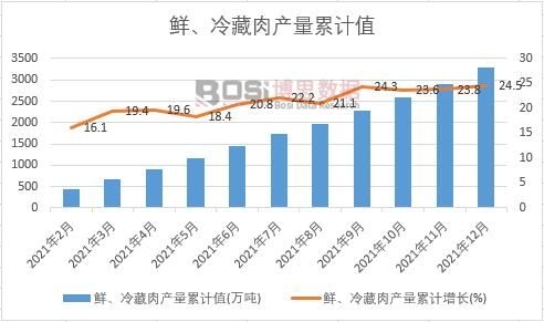 鮮、冷藏肉產(chǎn)量累計