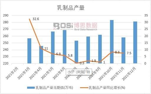 2021年中國乳制品產量月度統計