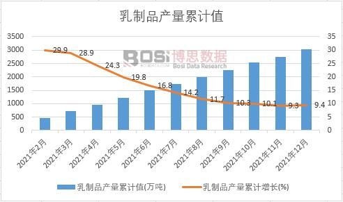 乳制品產量累計