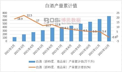 白酒(折65度,商品量)產(chǎn)量累計