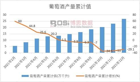 葡萄酒產量累計