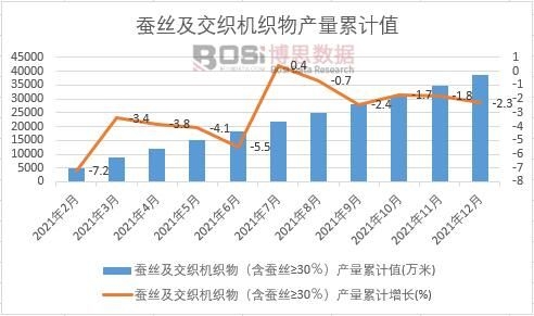 蠶絲及交織機織物(含蠶絲≥30%)產量累計