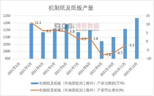 2021年中國機制紙及紙板產量月度統計