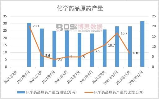 2021年中國化學藥品原藥產量月度統計
