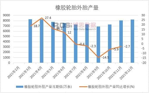 2021年中國橡膠輪胎外胎產量月度統計