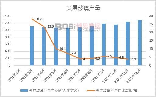 2021年中國(guó)夾層玻璃產(chǎn)量月度統(tǒng)計(jì)表【圖表】各省市產(chǎn)量數(shù)據(jù)統(tǒng)計(jì)