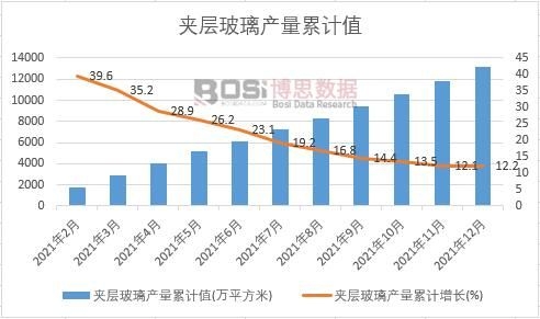 夾層玻璃產(chǎn)量累計(jì)