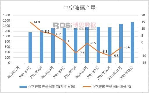2021年中國中空玻璃產(chǎn)量月度統(tǒng)計