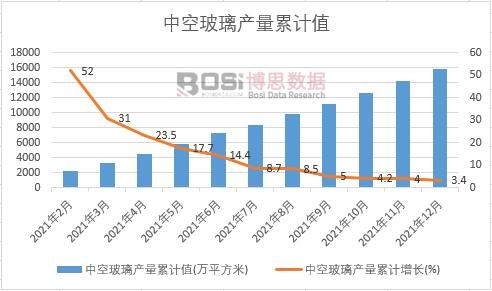 中空玻璃產(chǎn)量累計
