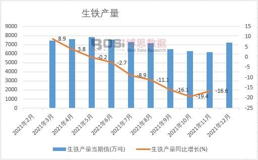 2021年中國生鐵產量月度統計