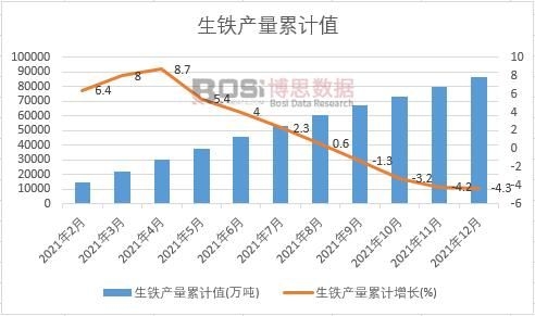 生鐵產量累計值