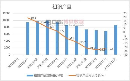 2021年中國(guó)粗鋼產(chǎn)量月度統(tǒng)計(jì)