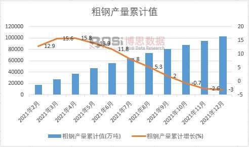 粗鋼產(chǎn)量累計(jì)
