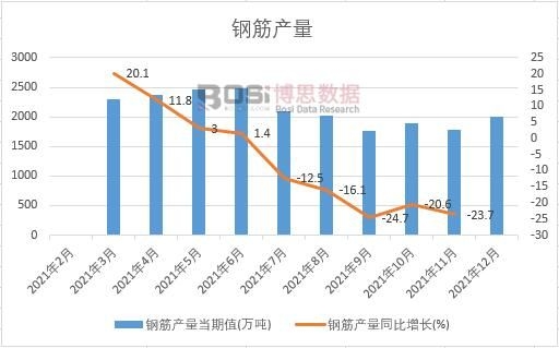 2021年中國鋼筋產量月度統(tǒng)計