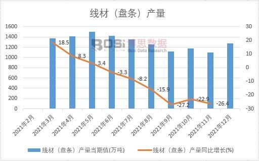 2021年中國線材(盤條)產量月度統計