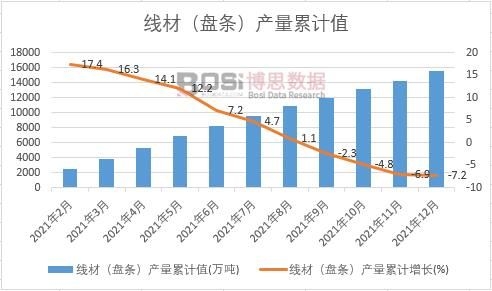 線材(盤條)產量累計