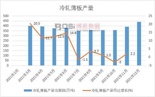 2021年中國冷軋薄板產量月度統計