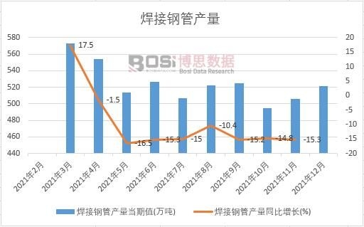 2021年中國焊接鋼管產量月度統計