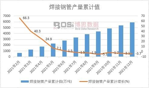 焊接鋼管產量累計