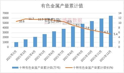 十種有色金屬產量累計