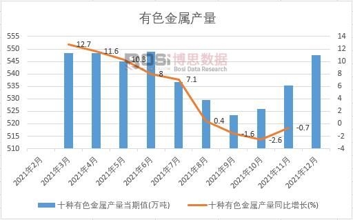 2021年中國有色金屬產量月度統計