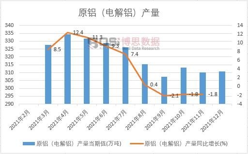 2021年中國原鋁(電解鋁)產量月度統計