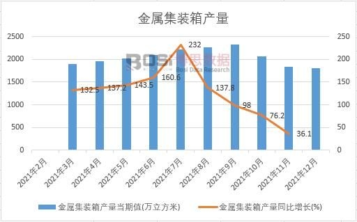 2021年中國(guó)金屬集裝箱產(chǎn)量月度統(tǒng)計(jì)