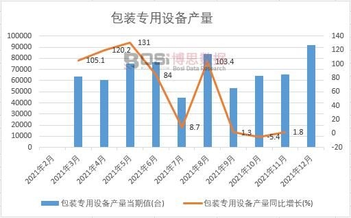 2021年中國包裝專用設備產量月度統計