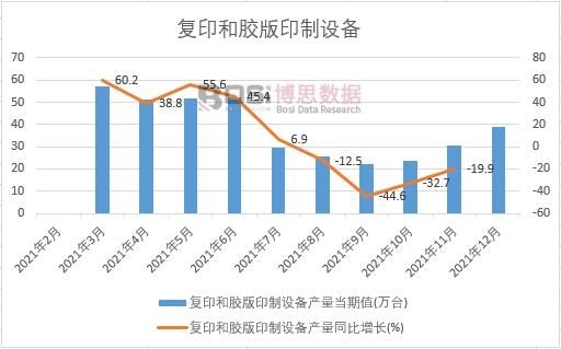 2021年中國復印和膠版印制設備產量月度統計