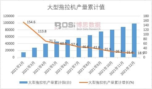 大型拖拉機(jī)產(chǎn)量累計(jì)