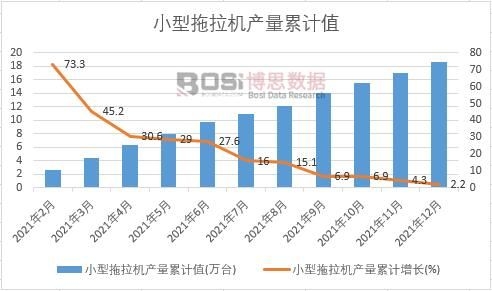 小型拖拉機產量累計