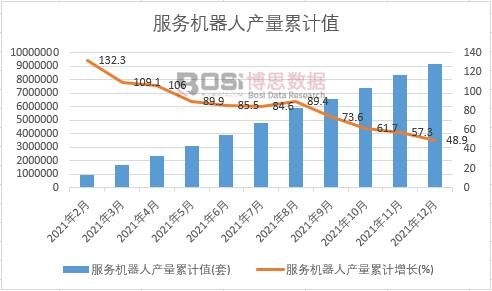 服務(wù)機(jī)器人產(chǎn)量累計(jì)