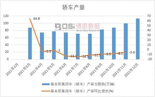 2021年中國轎車產量月度統計