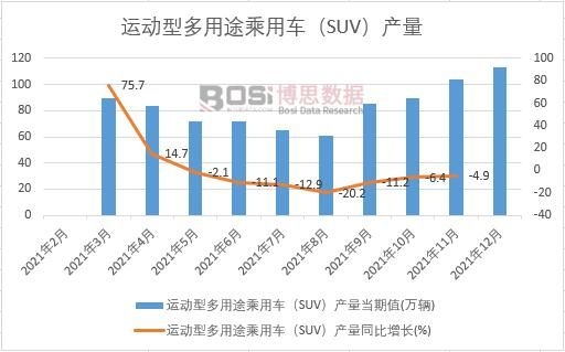 2021年中國運動型多用途乘用車(SUV)產(chǎn)量月度統(tǒng)計
