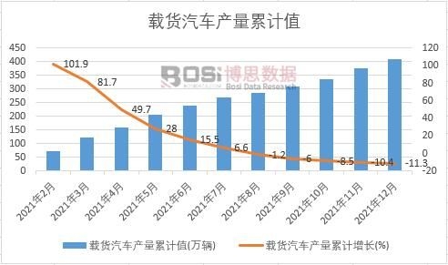 載貨汽車產(chǎn)量累計