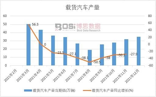 2021年中國載貨汽車產量月度統計