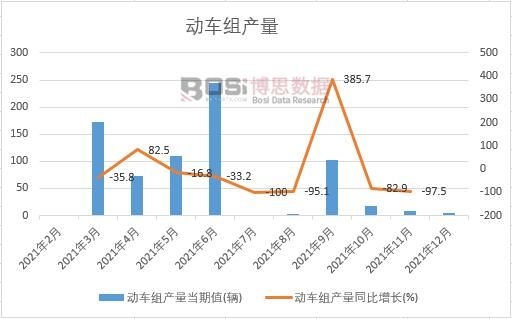 2021年中國動車組產量月度統計