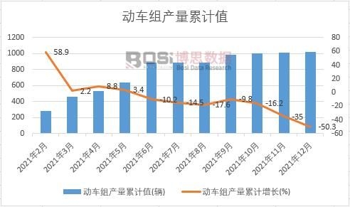 動車組產(chǎn)量累計