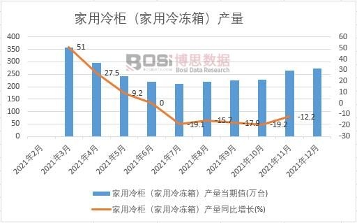 2021年中國家用冷柜(家用冷凍箱)產量月度統計