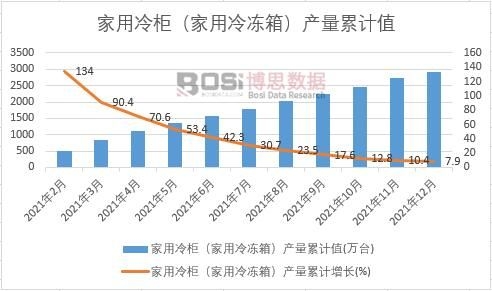 家用冷柜(家用冷凍箱)產量累計