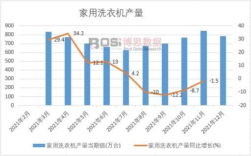 2021年中國家用洗衣機產量月度統計